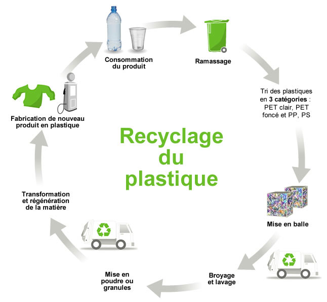 recyclage-plastique